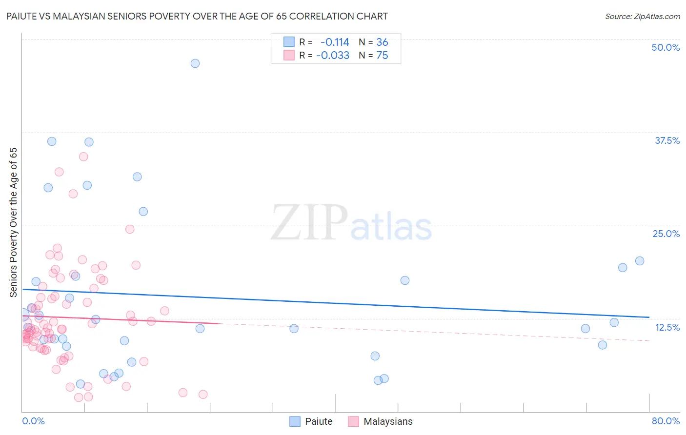 Paiute vs Malaysian Seniors Poverty Over the Age of 65