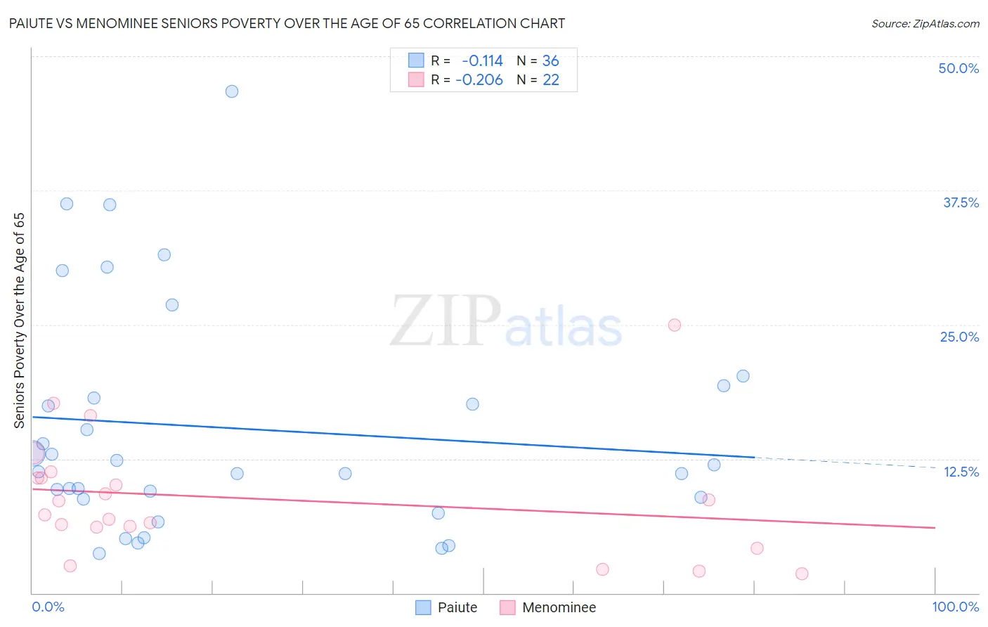 Paiute vs Menominee Seniors Poverty Over the Age of 65