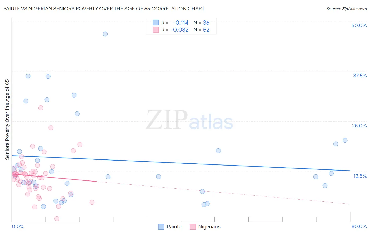Paiute vs Nigerian Seniors Poverty Over the Age of 65