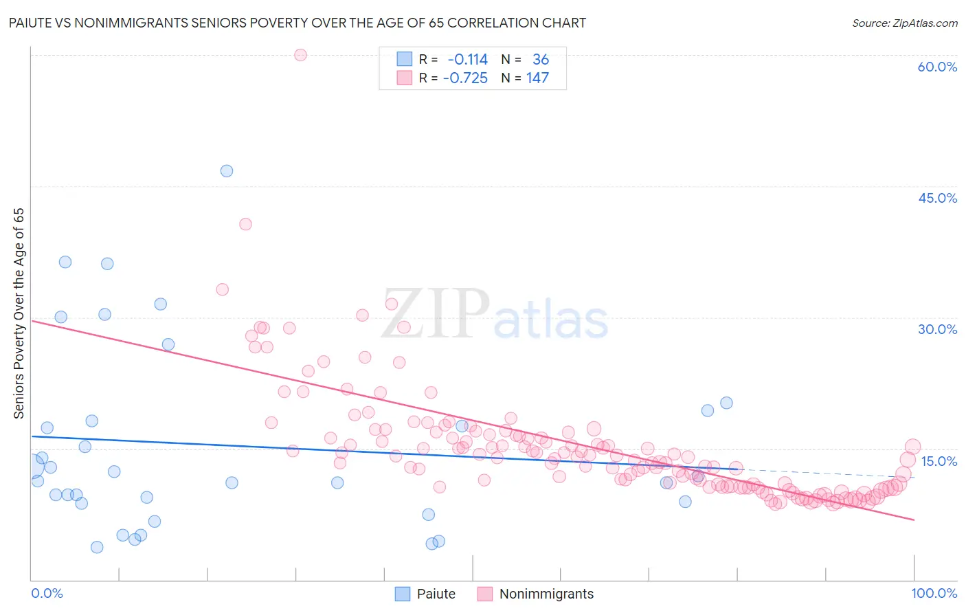 Paiute vs Nonimmigrants Seniors Poverty Over the Age of 65