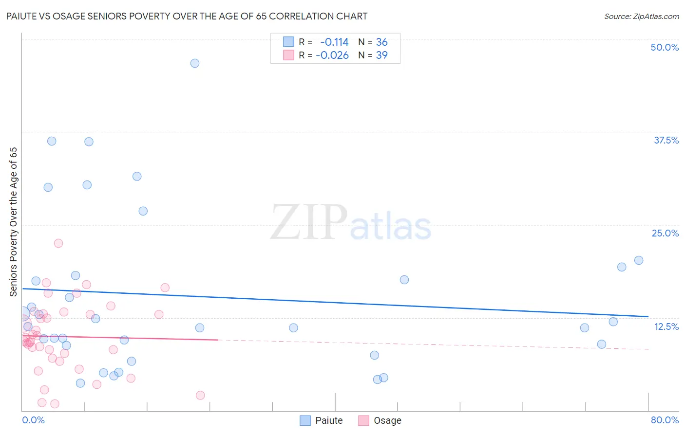 Paiute vs Osage Seniors Poverty Over the Age of 65