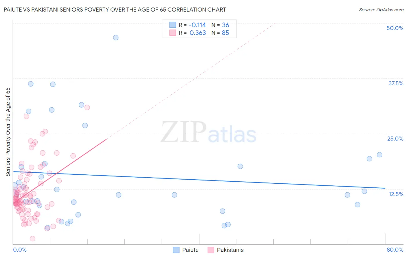 Paiute vs Pakistani Seniors Poverty Over the Age of 65