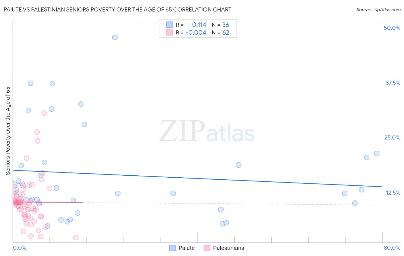 Paiute vs Palestinian Seniors Poverty Over the Age of 65