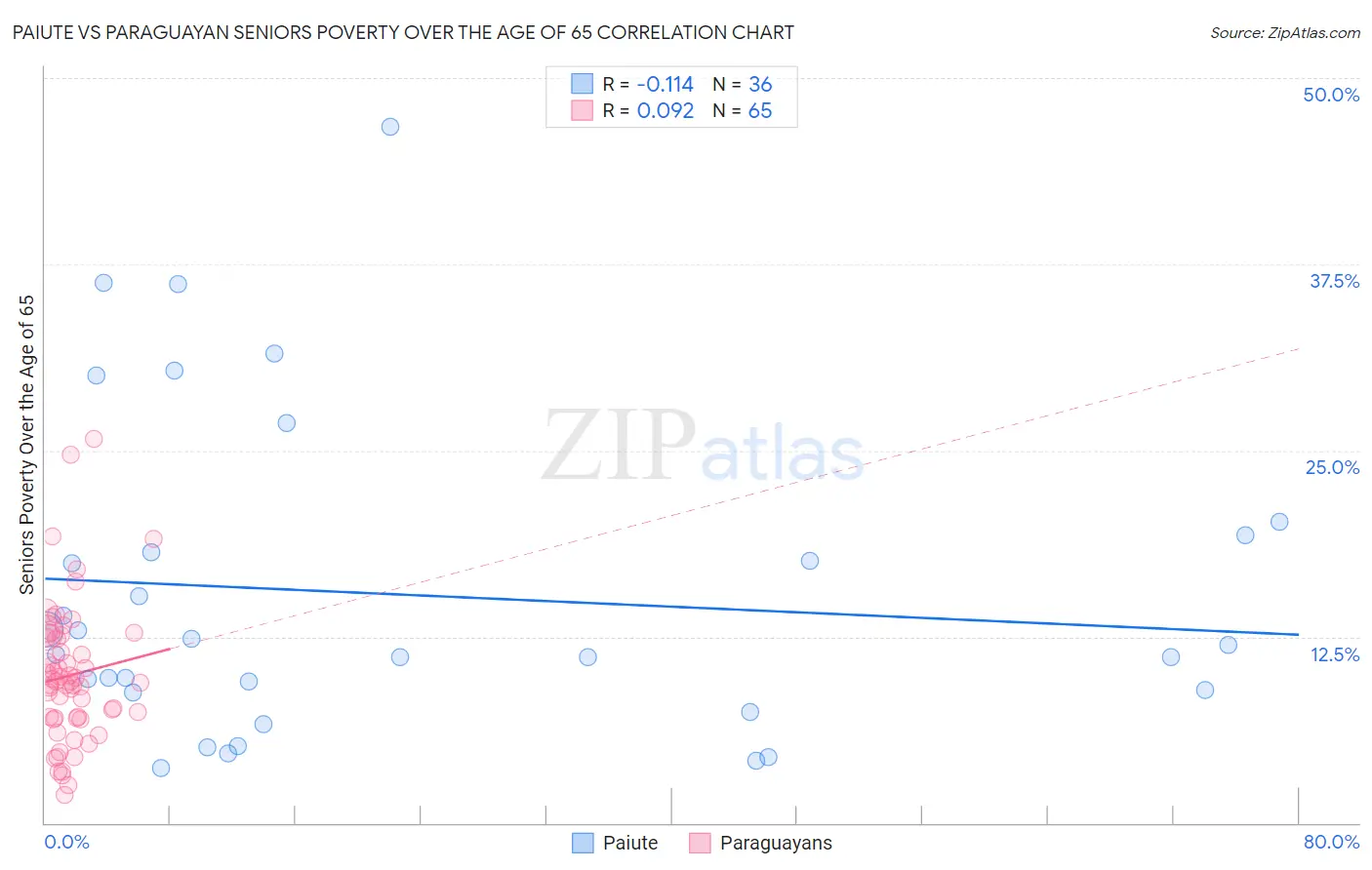 Paiute vs Paraguayan Seniors Poverty Over the Age of 65