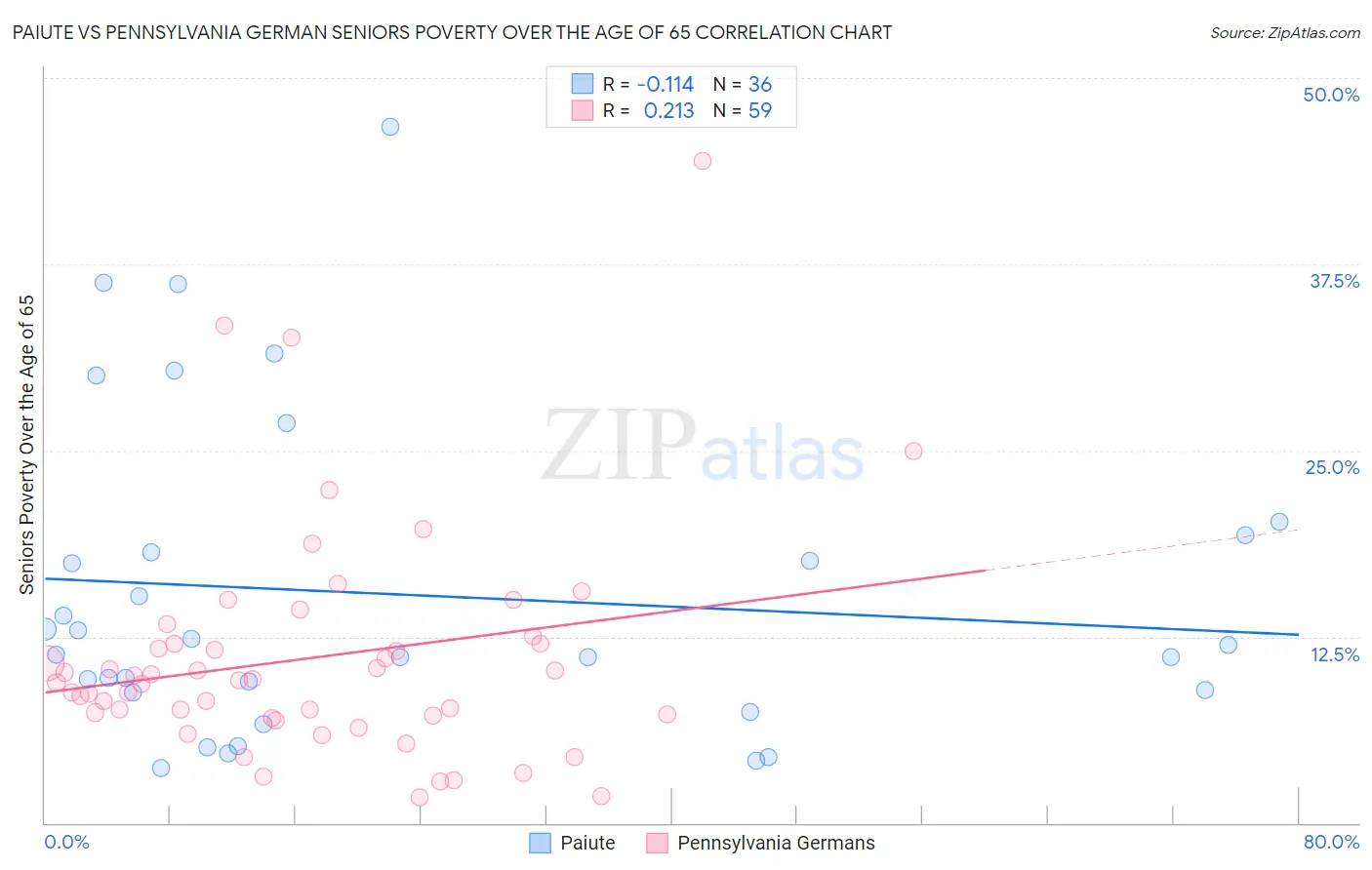 Paiute vs Pennsylvania German Seniors Poverty Over the Age of 65