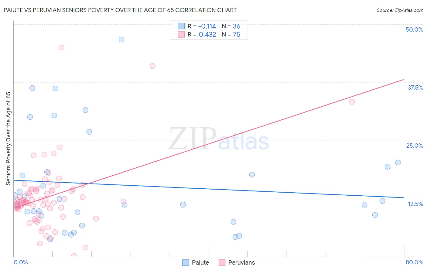 Paiute vs Peruvian Seniors Poverty Over the Age of 65