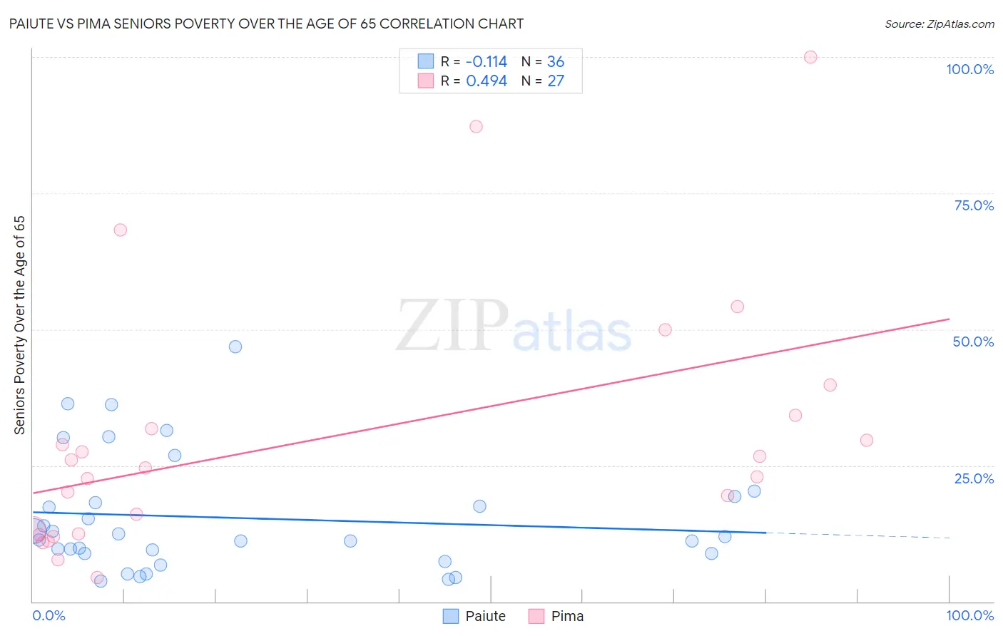 Paiute vs Pima Seniors Poverty Over the Age of 65