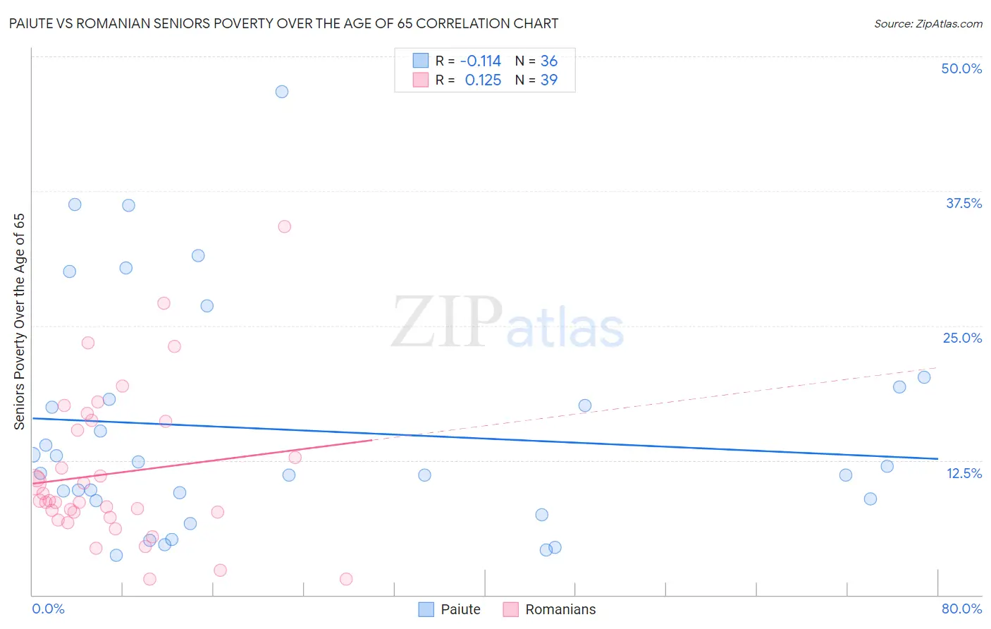 Paiute vs Romanian Seniors Poverty Over the Age of 65