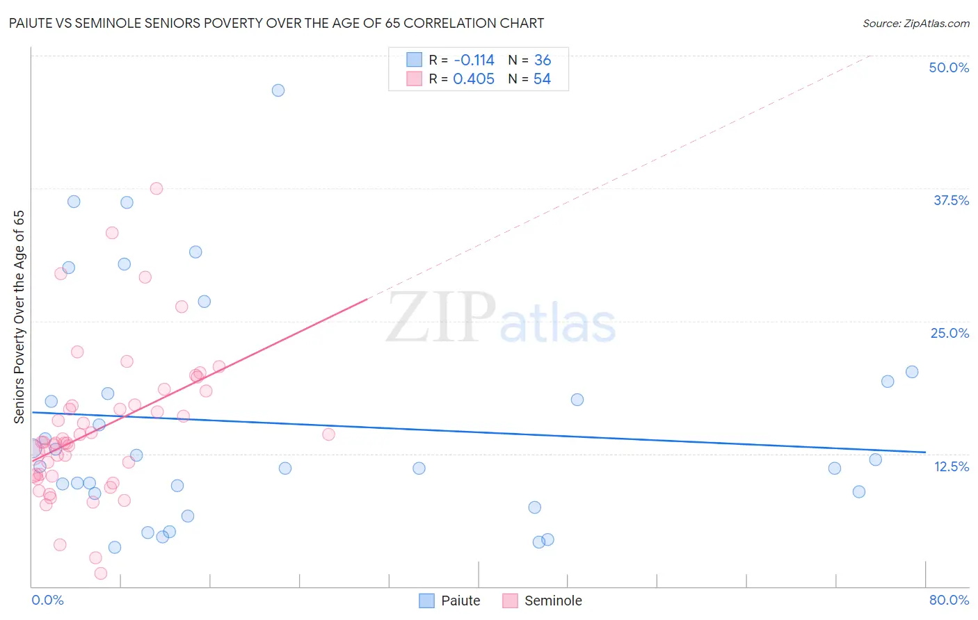 Paiute vs Seminole Seniors Poverty Over the Age of 65