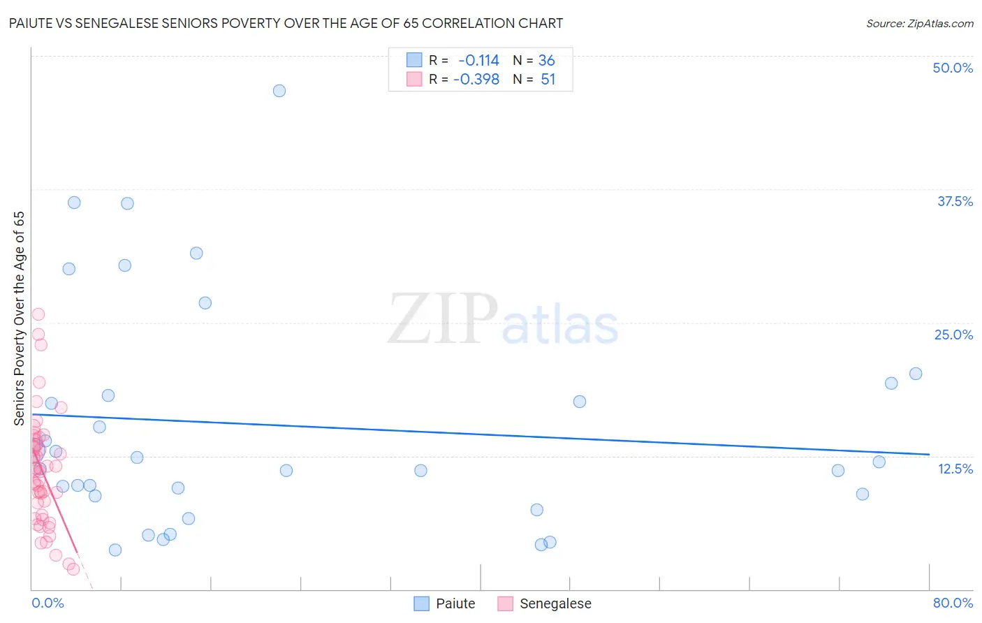 Paiute vs Senegalese Seniors Poverty Over the Age of 65