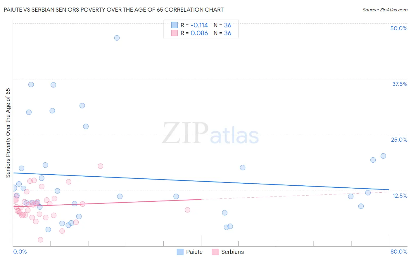 Paiute vs Serbian Seniors Poverty Over the Age of 65