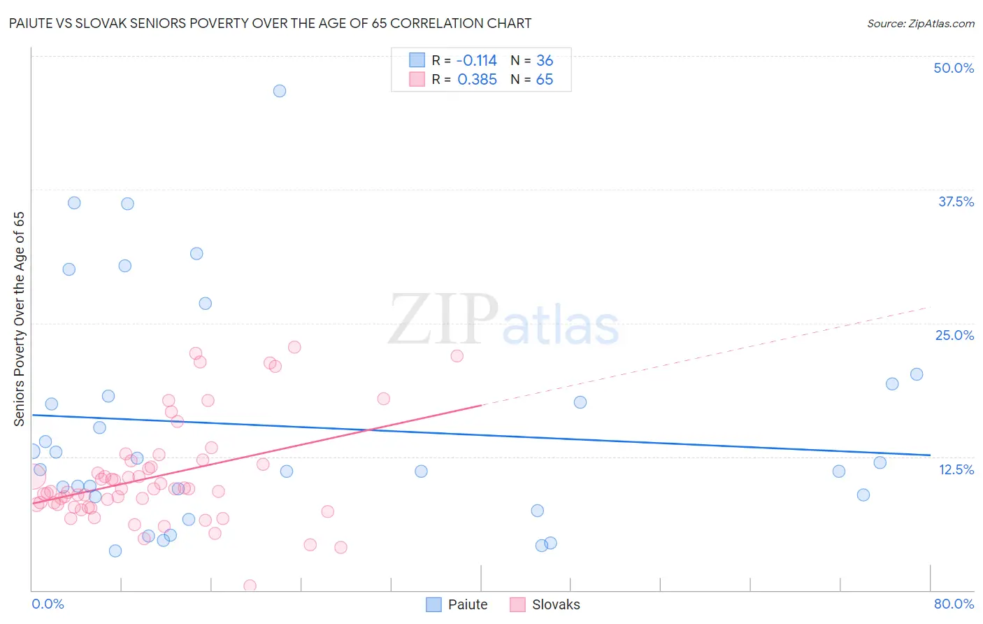 Paiute vs Slovak Seniors Poverty Over the Age of 65