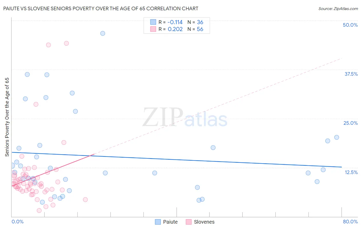 Paiute vs Slovene Seniors Poverty Over the Age of 65