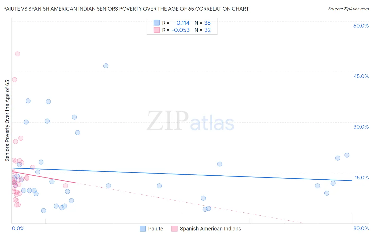 Paiute vs Spanish American Indian Seniors Poverty Over the Age of 65