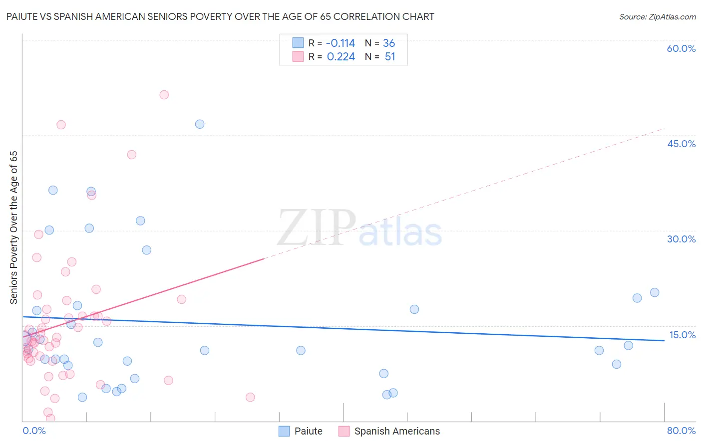 Paiute vs Spanish American Seniors Poverty Over the Age of 65