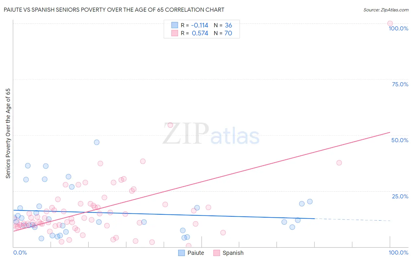 Paiute vs Spanish Seniors Poverty Over the Age of 65