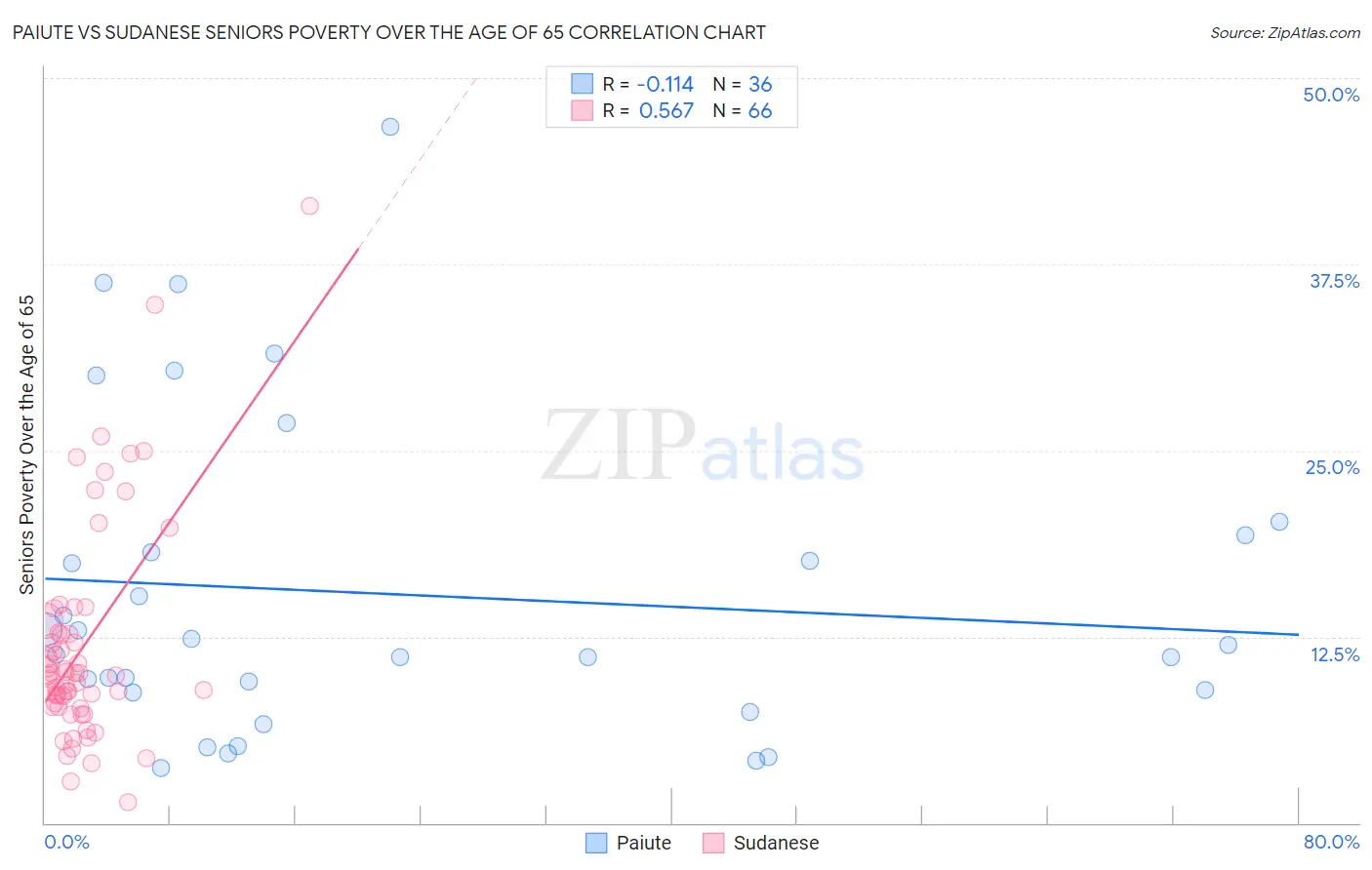 Paiute vs Sudanese Seniors Poverty Over the Age of 65