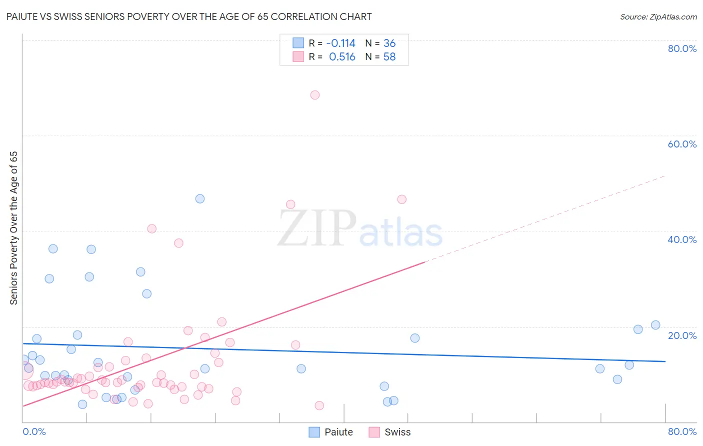 Paiute vs Swiss Seniors Poverty Over the Age of 65