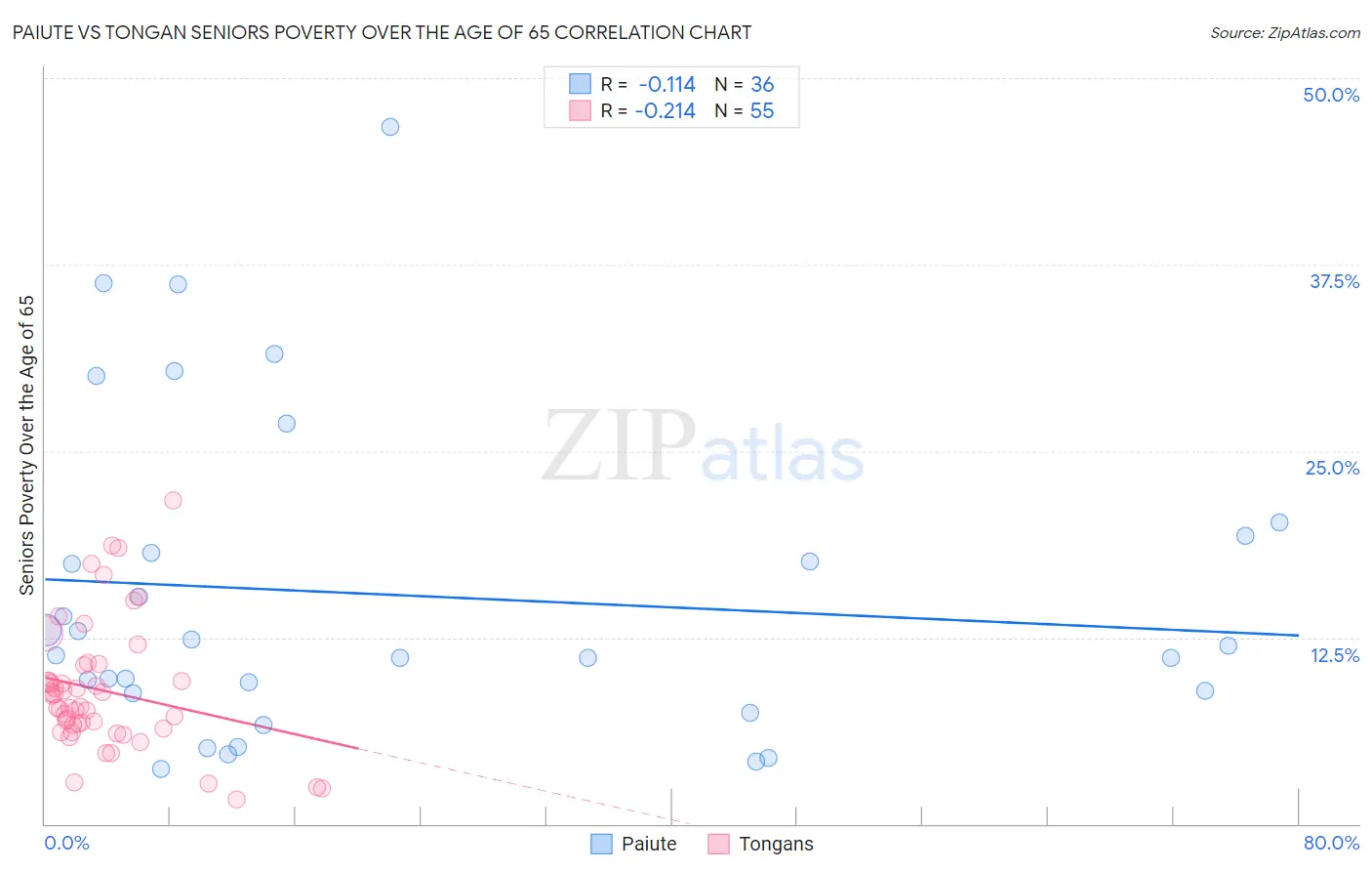 Paiute vs Tongan Seniors Poverty Over the Age of 65