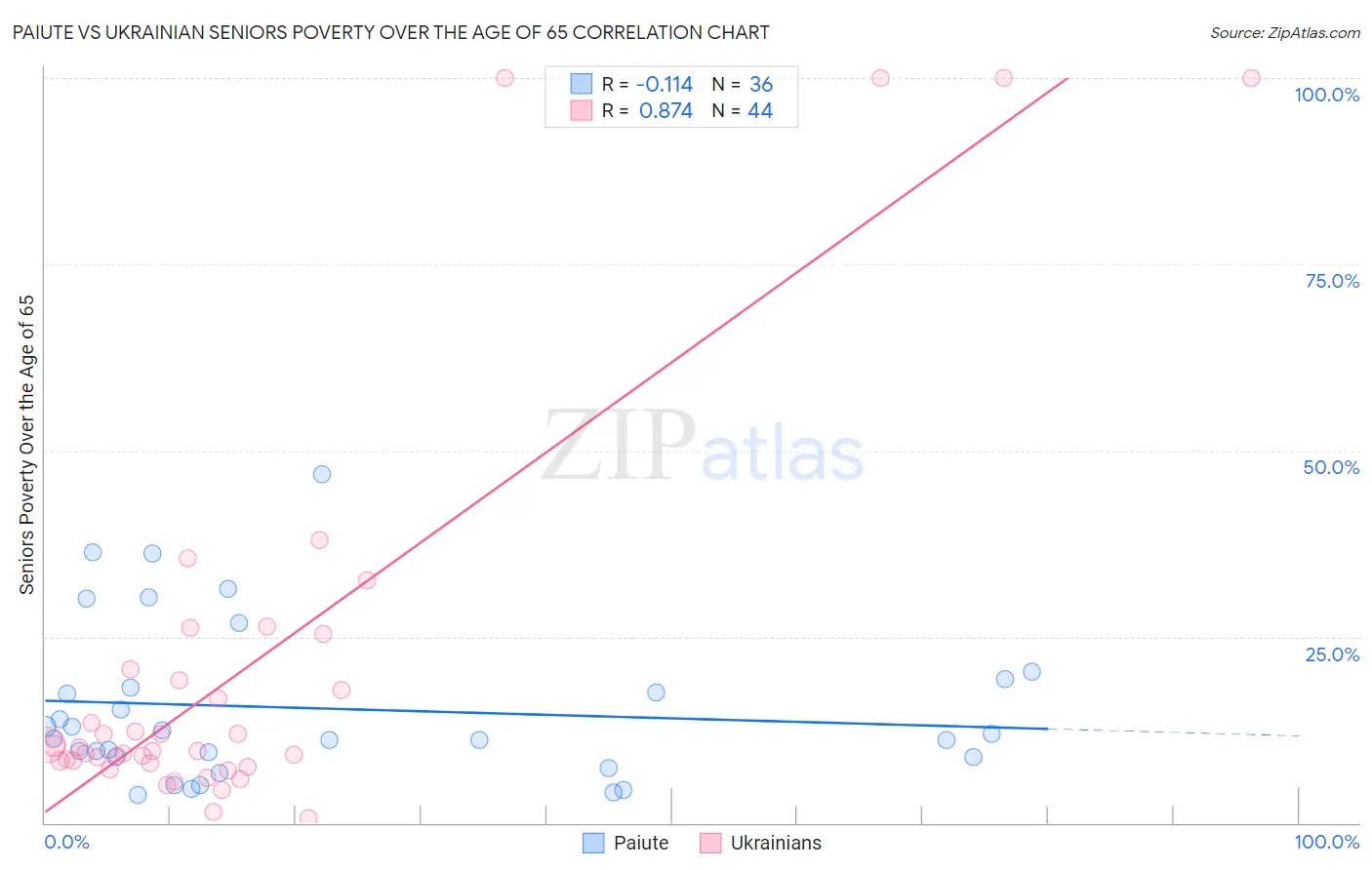 Paiute vs Ukrainian Seniors Poverty Over the Age of 65
