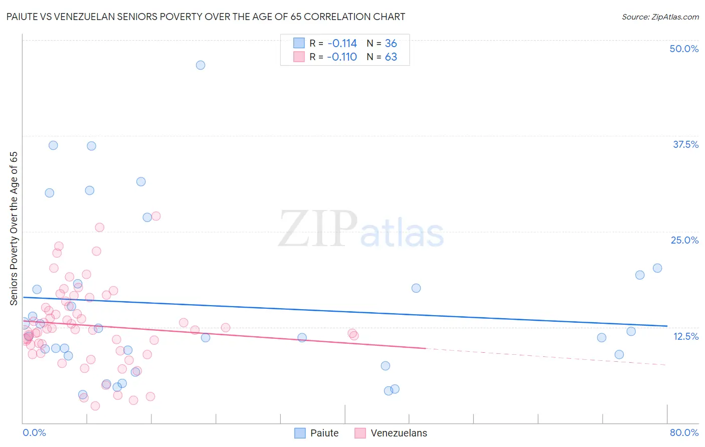 Paiute vs Venezuelan Seniors Poverty Over the Age of 65