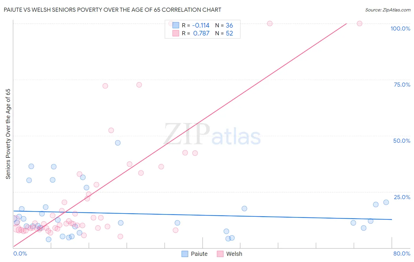 Paiute vs Welsh Seniors Poverty Over the Age of 65