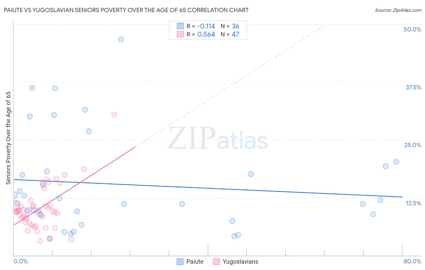 Paiute vs Yugoslavian Seniors Poverty Over the Age of 65