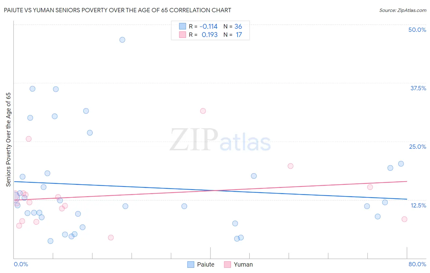 Paiute vs Yuman Seniors Poverty Over the Age of 65
