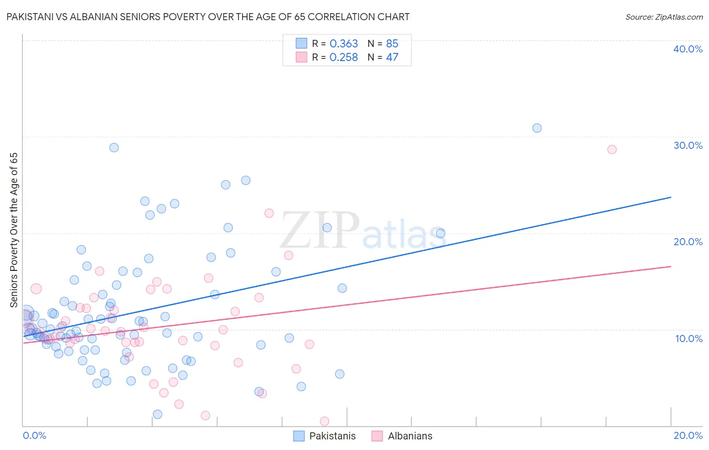 Pakistani vs Albanian Seniors Poverty Over the Age of 65