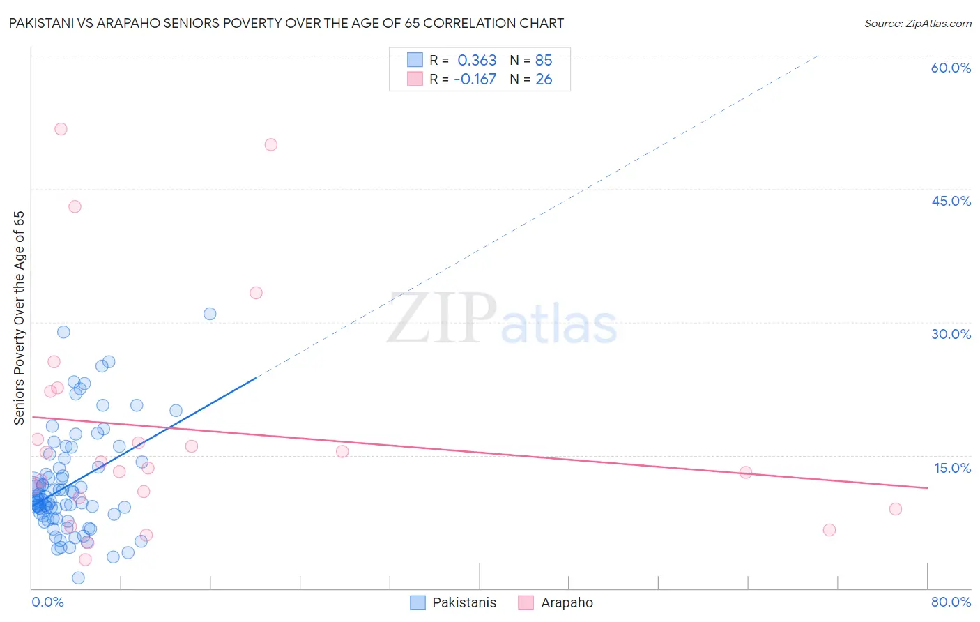 Pakistani vs Arapaho Seniors Poverty Over the Age of 65