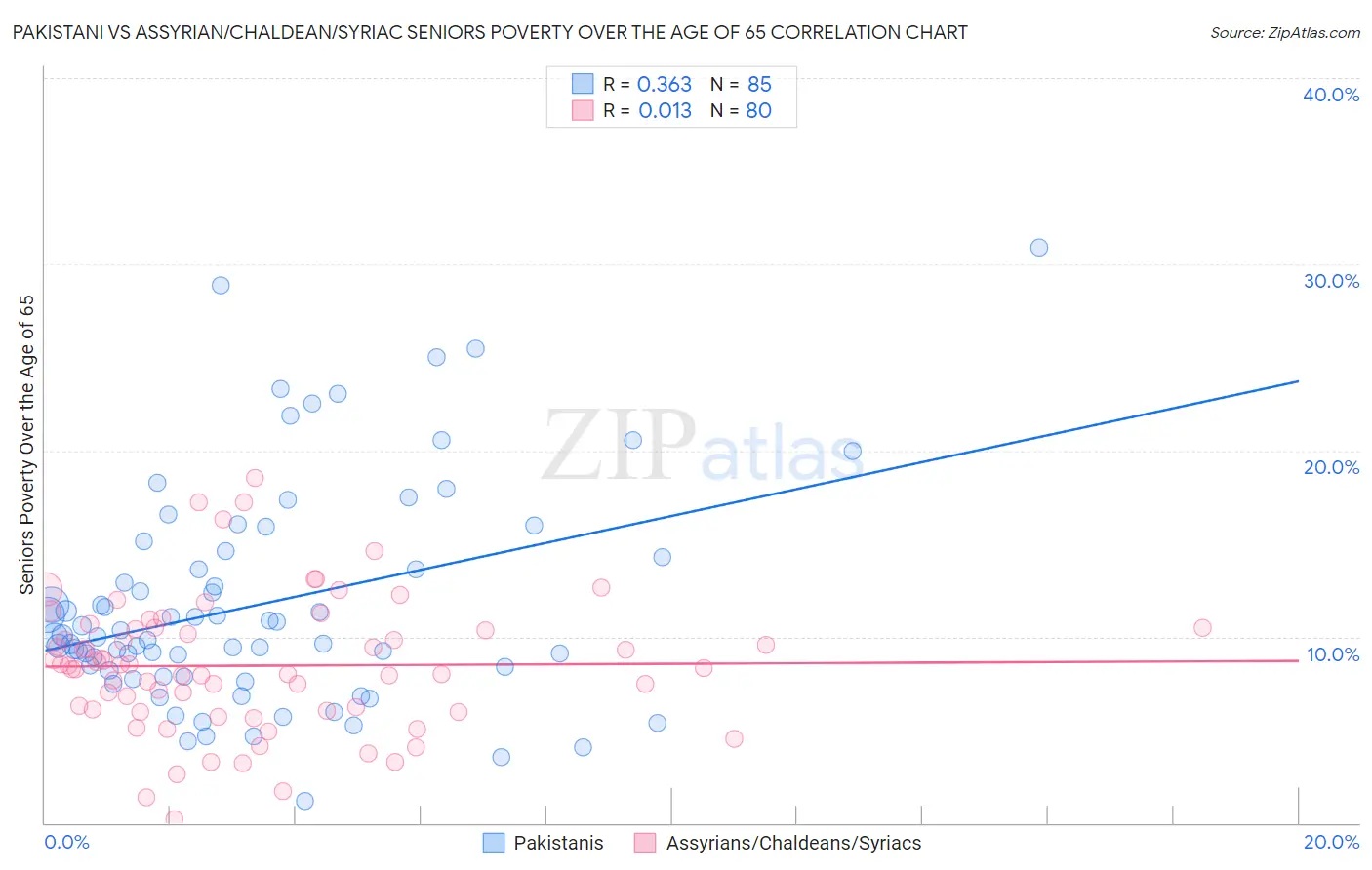 Pakistani vs Assyrian/Chaldean/Syriac Seniors Poverty Over the Age of 65