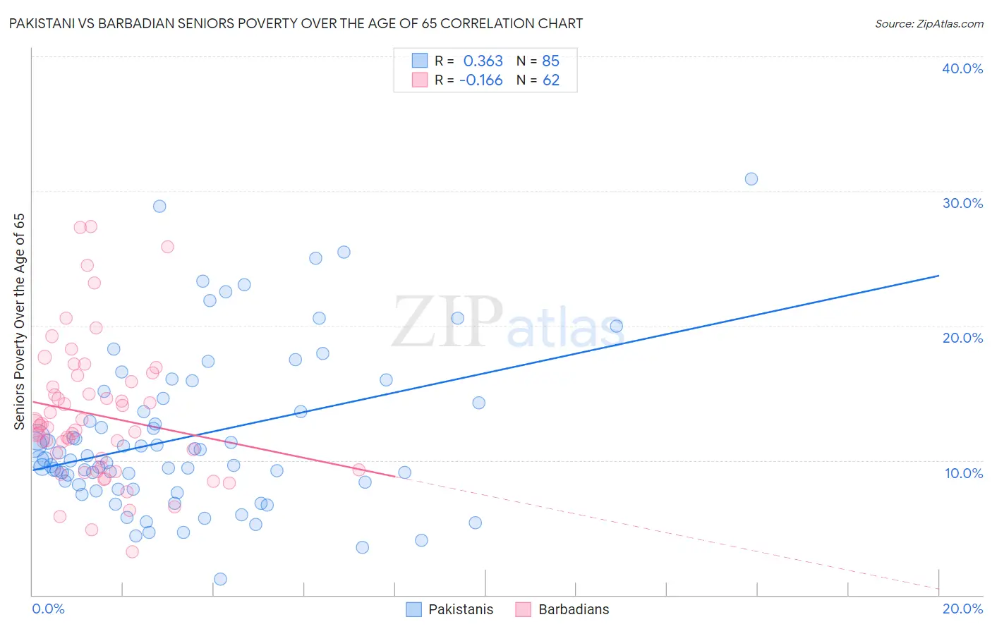 Pakistani vs Barbadian Seniors Poverty Over the Age of 65