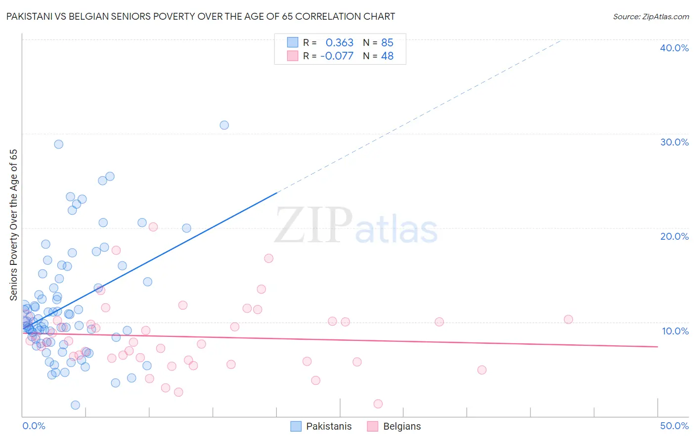 Pakistani vs Belgian Seniors Poverty Over the Age of 65