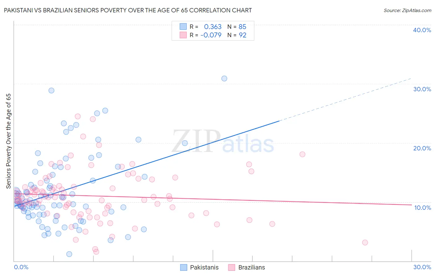 Pakistani vs Brazilian Seniors Poverty Over the Age of 65