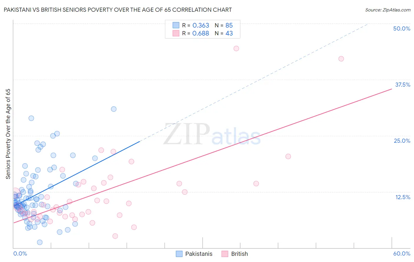 Pakistani vs British Seniors Poverty Over the Age of 65