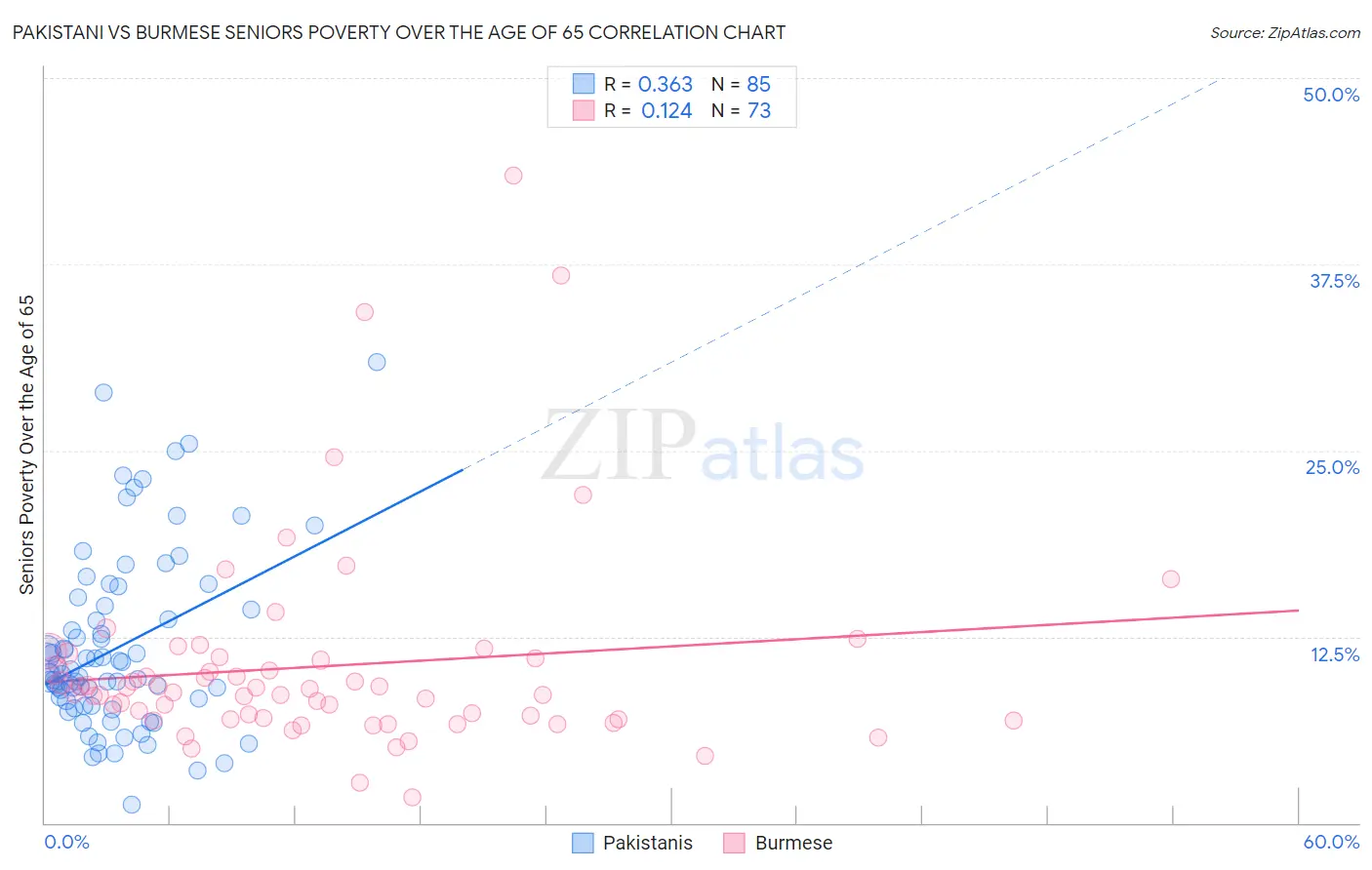 Pakistani vs Burmese Seniors Poverty Over the Age of 65