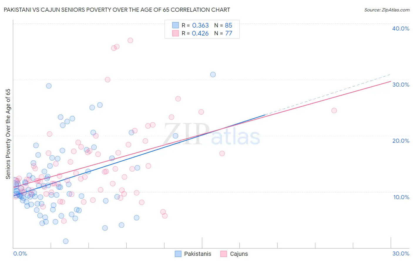 Pakistani vs Cajun Seniors Poverty Over the Age of 65