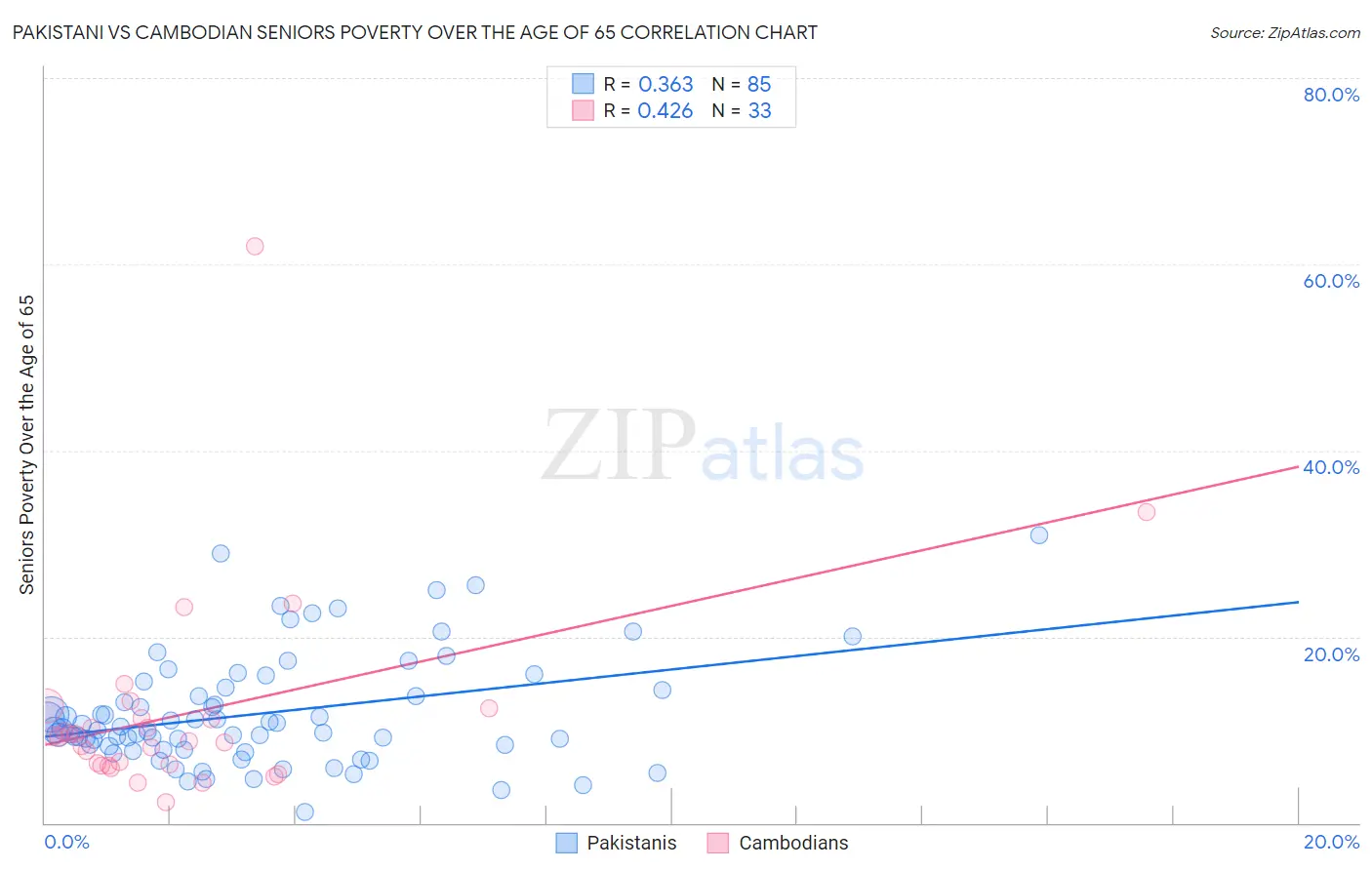 Pakistani vs Cambodian Seniors Poverty Over the Age of 65