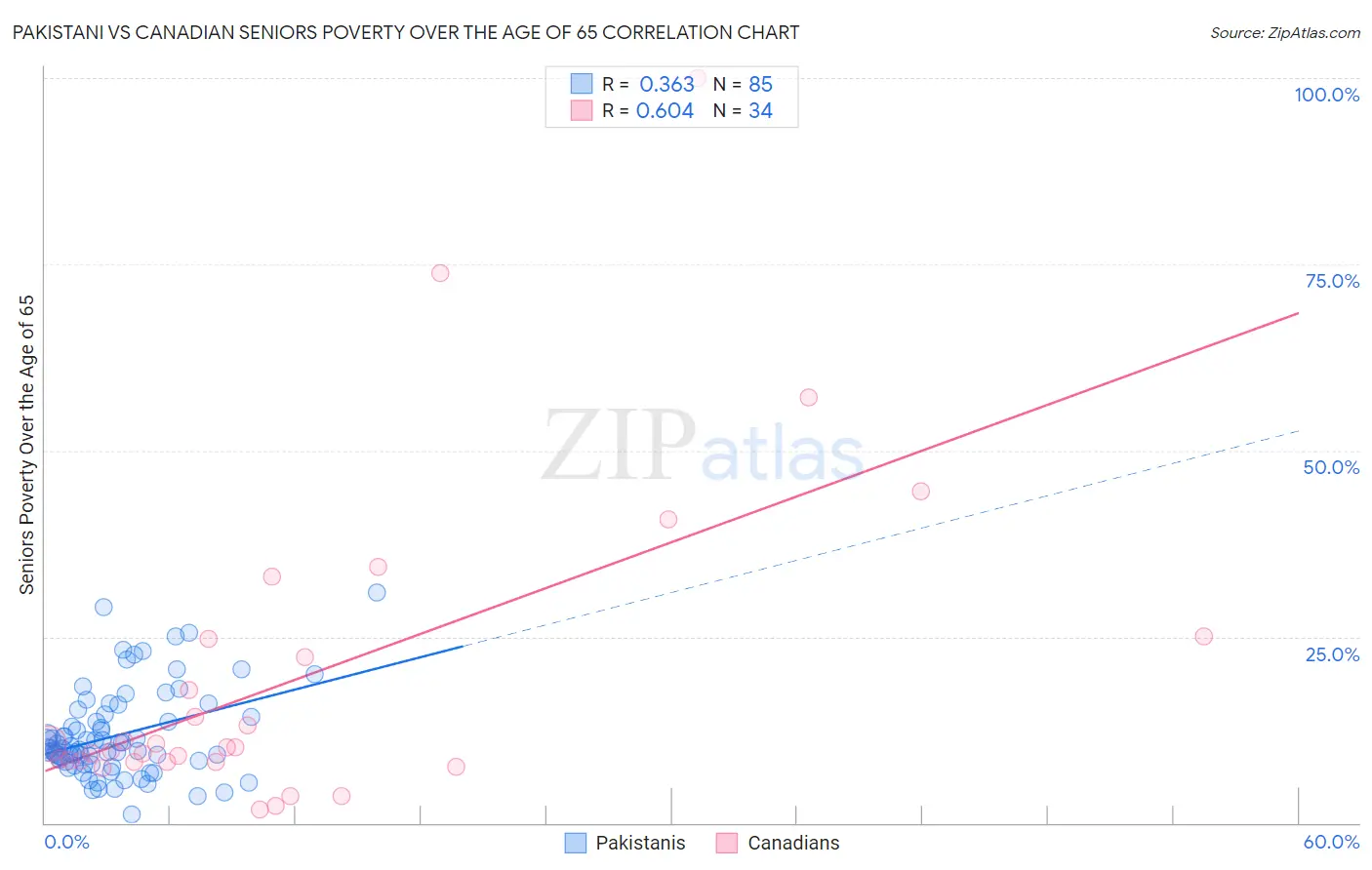 Pakistani vs Canadian Seniors Poverty Over the Age of 65