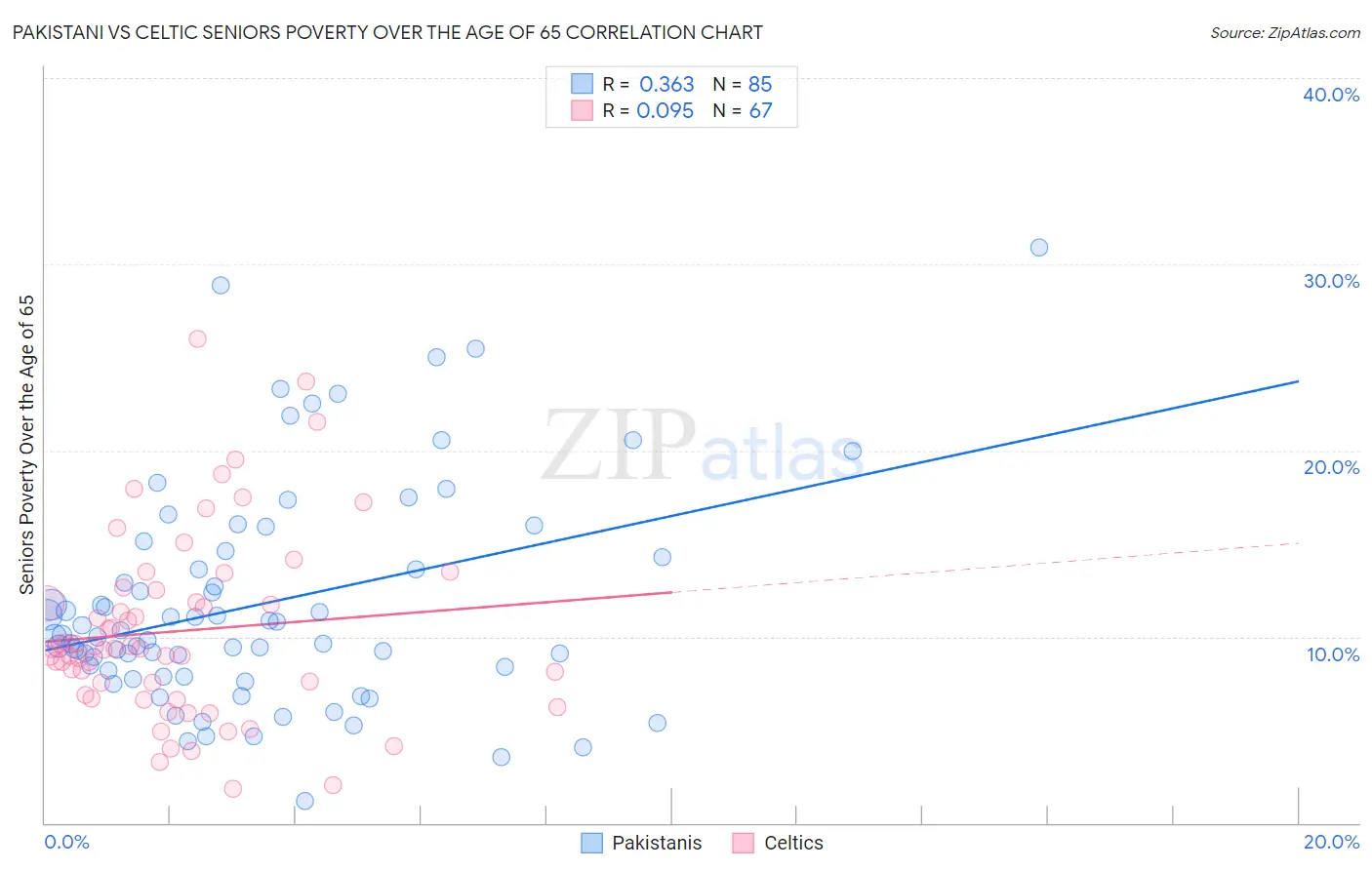 Pakistani vs Celtic Seniors Poverty Over the Age of 65