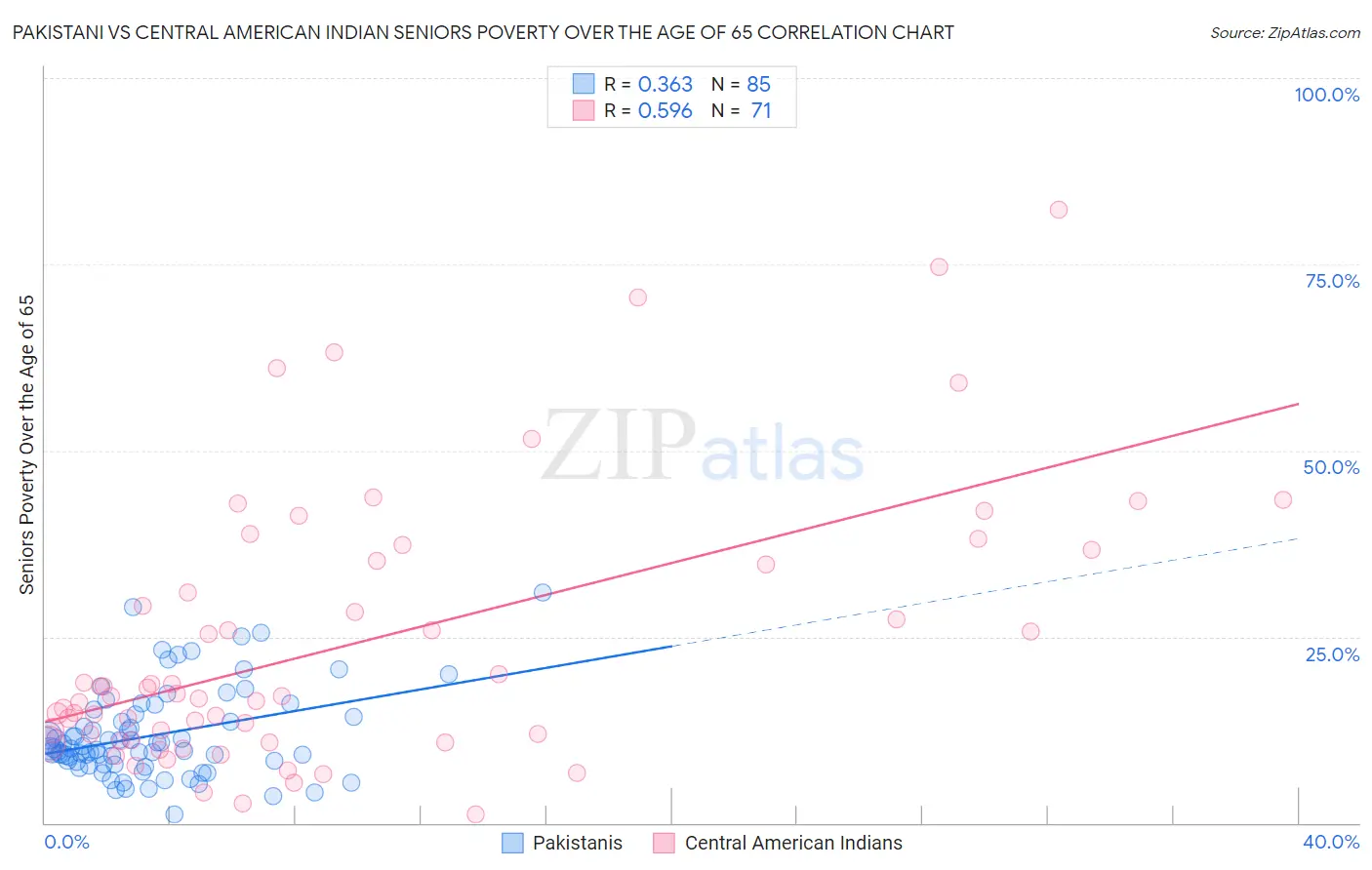 Pakistani vs Central American Indian Seniors Poverty Over the Age of 65