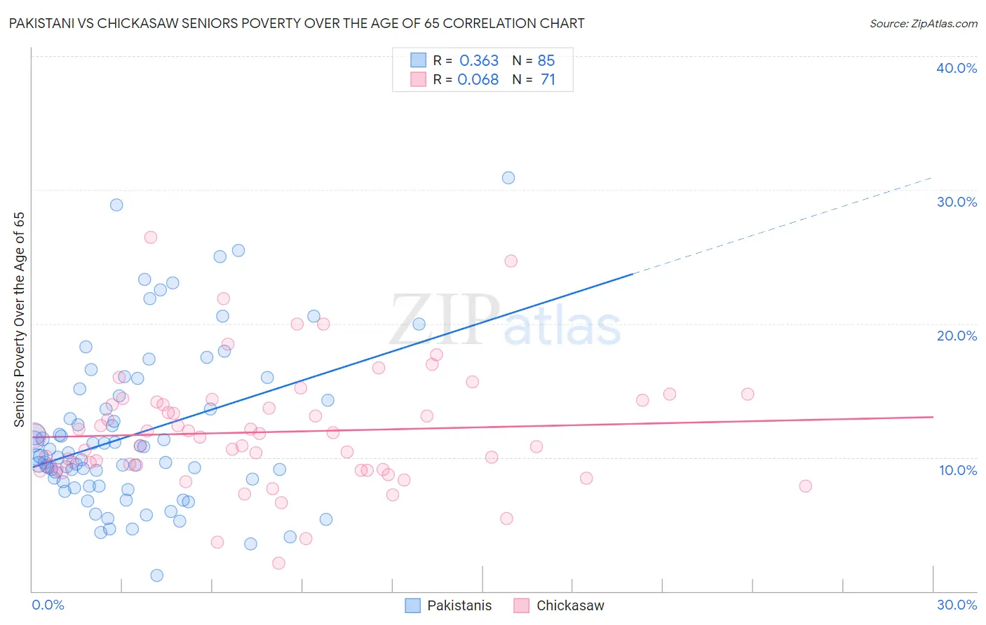 Pakistani vs Chickasaw Seniors Poverty Over the Age of 65