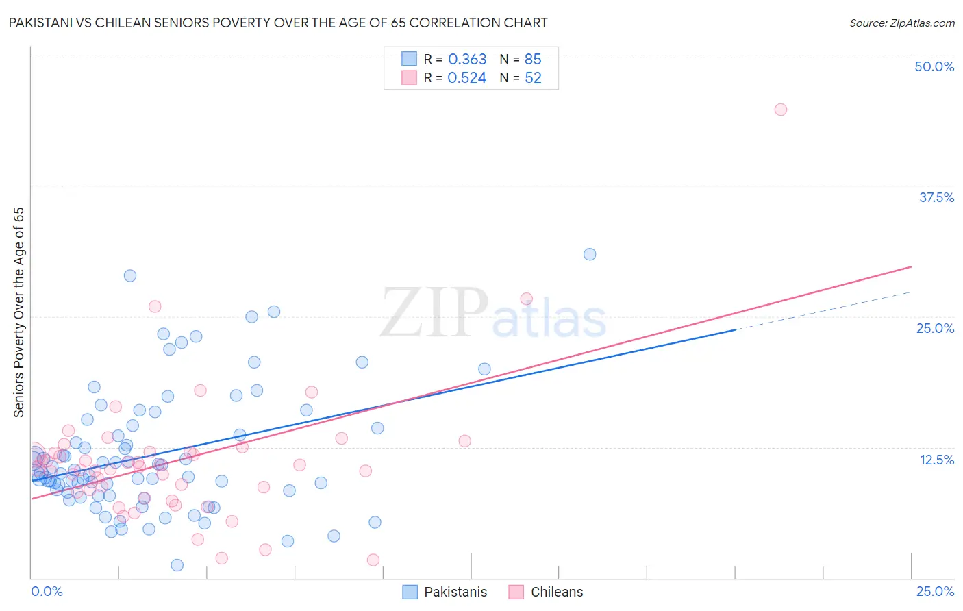Pakistani vs Chilean Seniors Poverty Over the Age of 65