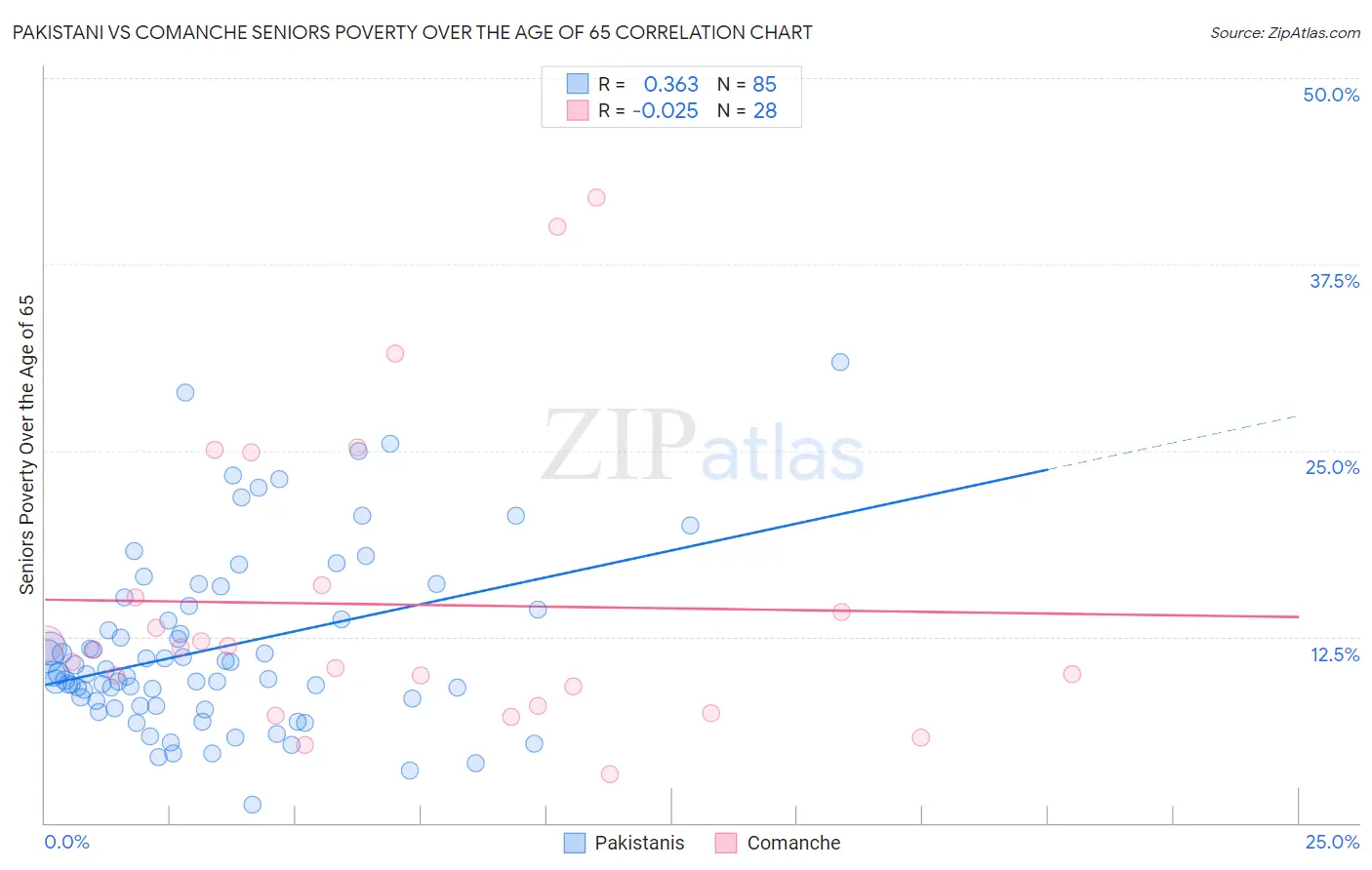 Pakistani vs Comanche Seniors Poverty Over the Age of 65