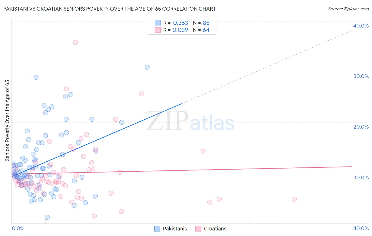 Pakistani vs Croatian Seniors Poverty Over the Age of 65