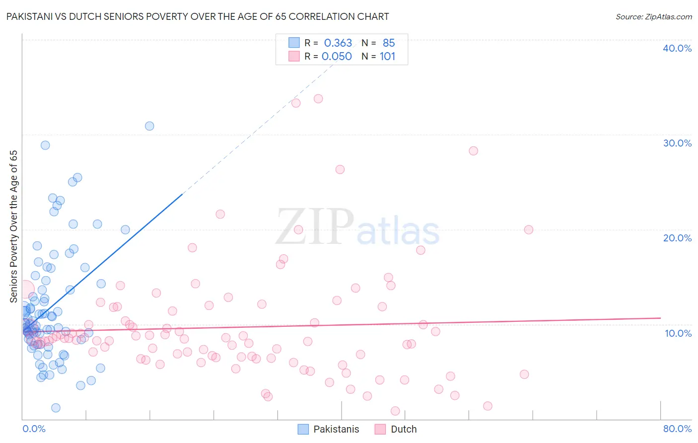 Pakistani vs Dutch Seniors Poverty Over the Age of 65