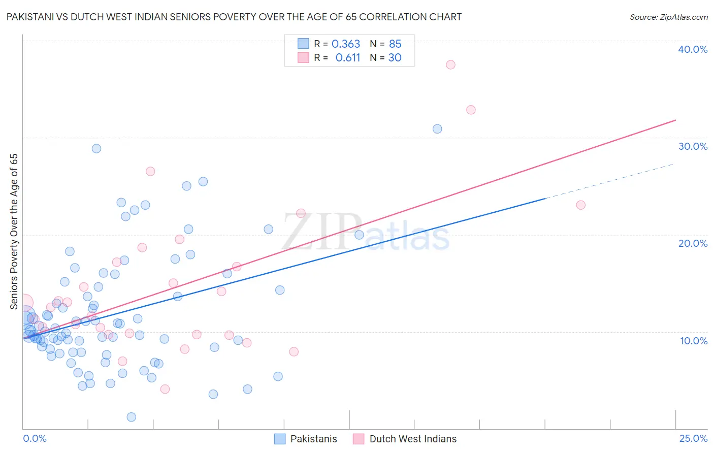 Pakistani vs Dutch West Indian Seniors Poverty Over the Age of 65