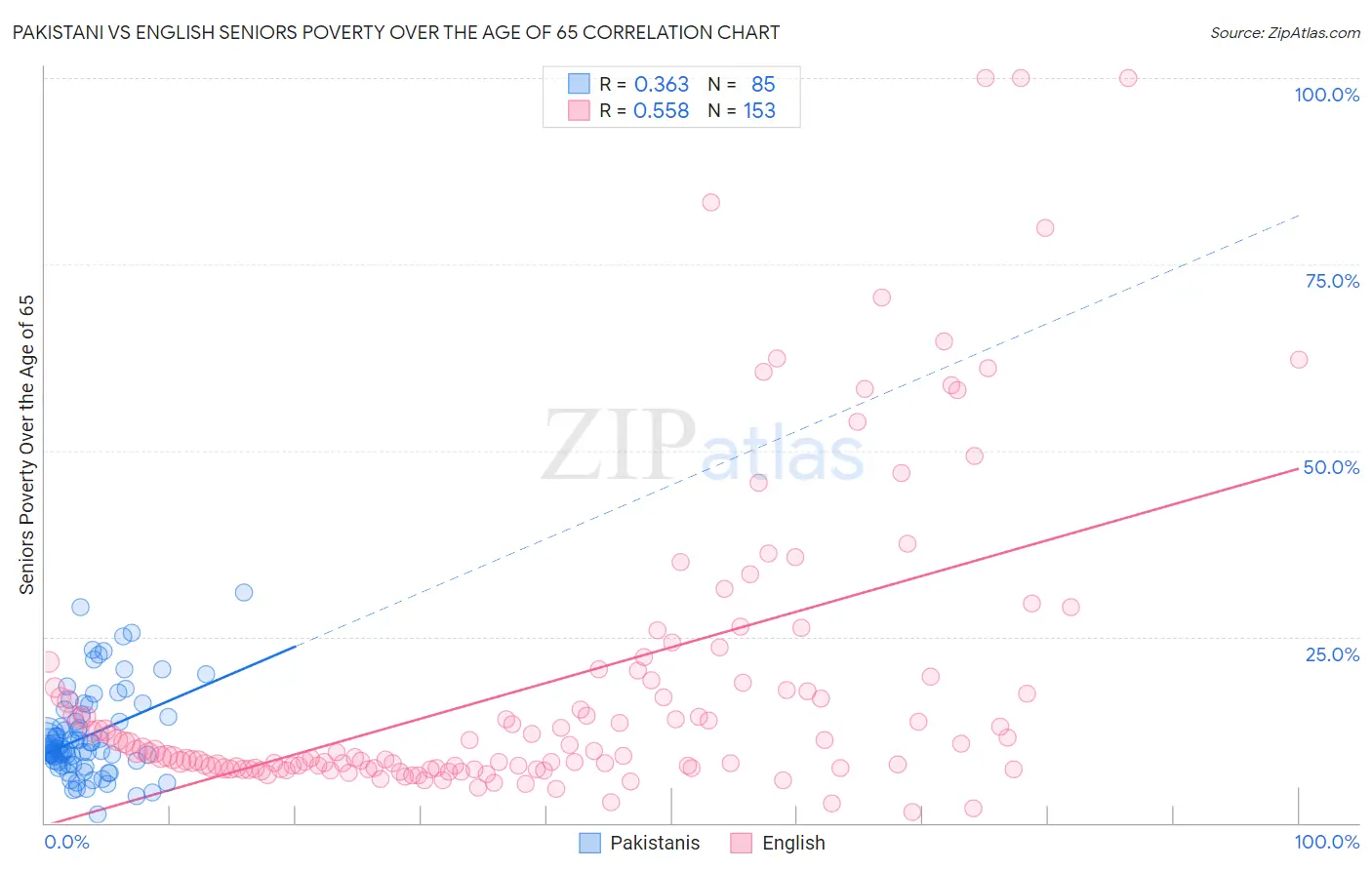 Pakistani vs English Seniors Poverty Over the Age of 65
