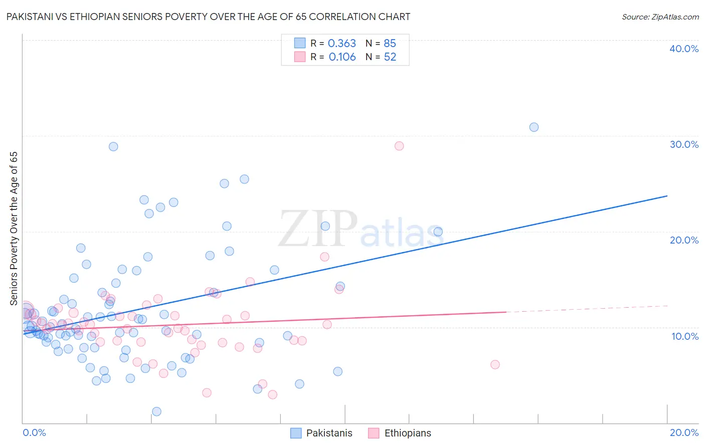 Pakistani vs Ethiopian Seniors Poverty Over the Age of 65