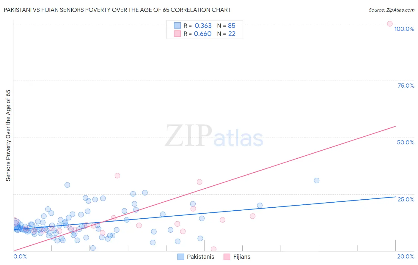 Pakistani vs Fijian Seniors Poverty Over the Age of 65